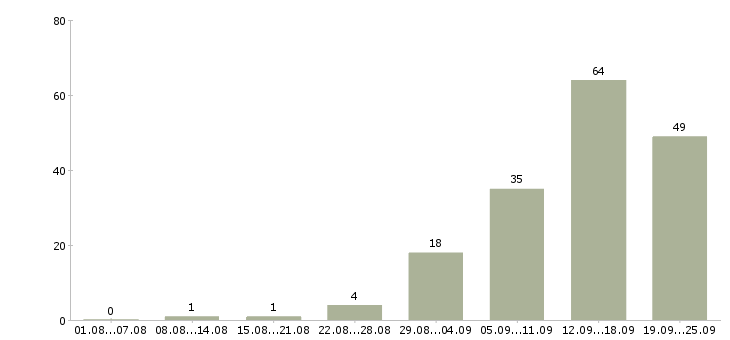 Работа сетевая Нижний новгород - Число вакансий Нижний новгород по специальности сетевая за 2 месяца