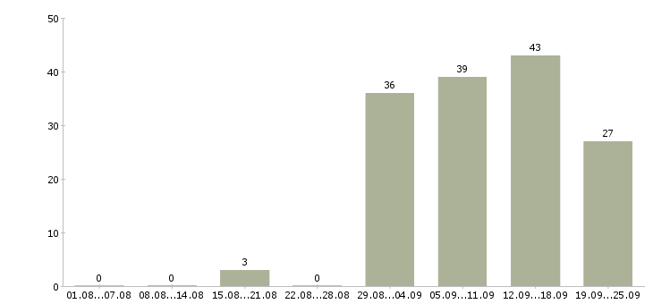 Работа водитель на автомобили компании Санкт-петербург - Число вакансий Санкт-петербург по специальности водитель на автомобили компании за 2 месяца