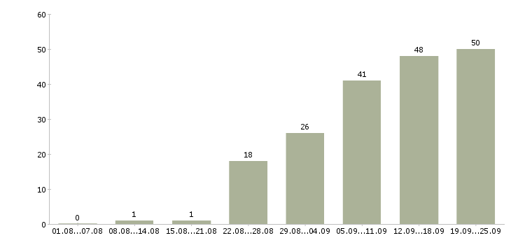 Работа менеджер в коммерческой деятельности Санкт-петербург - Число вакансий Санкт-петербург по специальности менеджер в коммерческой деятельности за 2 месяца