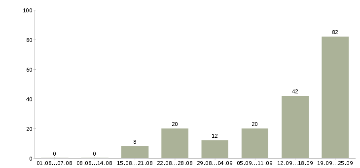 Работа менеджер в офис продаж недвижимости Санкт-петербург - Число вакансий Санкт-петербург по специальности менеджер в офис продаж недвижимости за 2 месяца