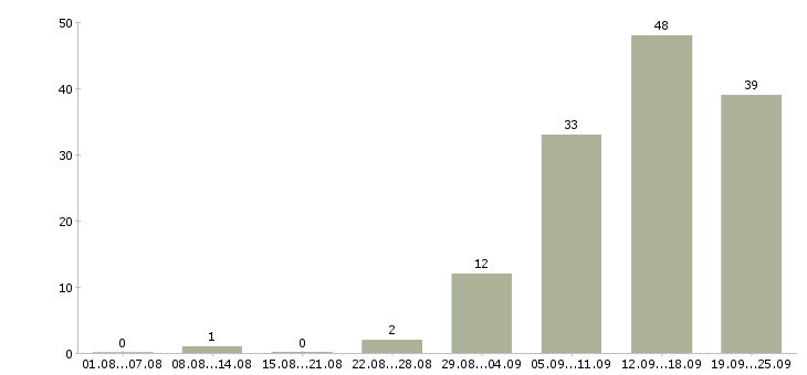 Работа сотрудник по работе с заявками Санкт-петербург - Число вакансий Санкт-петербург по специальности сотрудник по работе с заявками за 2 месяца