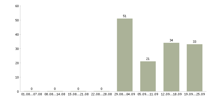 Работа специалист по доставке Санкт-петербург - Число вакансий Санкт-петербург по специальности специалист по доставке за 2 месяца