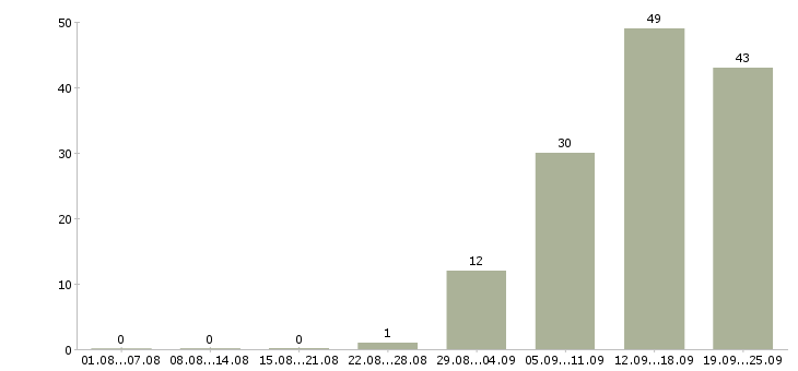 Работа специалист по работе с задолженностью Санкт-петербург - Число вакансий Санкт-петербург по специальности специалист по работе с задолженностью за 2 месяца