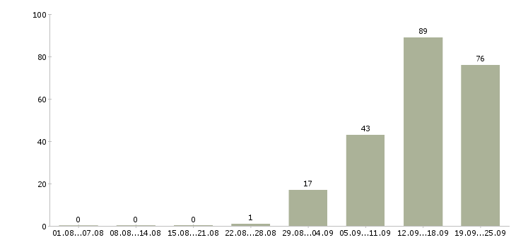 Работа старший администратор Санкт-петербург - Число вакансий Санкт-петербург по специальности старший администратор за 2 месяца