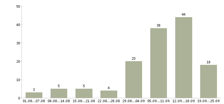 Работа сотрудник для работы удаленно Татарстан - Число вакансий Татарстан по специальности сотрудник для работы удаленно за 2 месяца