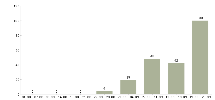 Работа консультант по работе с клиентами Удмуртия - Число вакансий Удмуртия по специальности консультант по работе с клиентами за 2 месяца