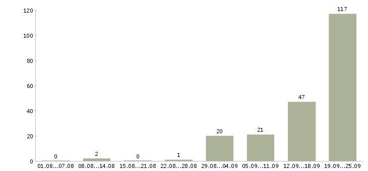 Работа менеджер для работы с клиентами Удмуртия - Число вакансий Удмуртия по специальности менеджер для работы с клиентами за 2 месяца