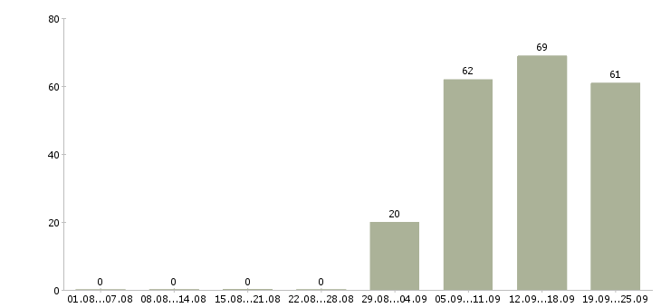 Работа помощник специалиста в Ангарске - Число вакансий в Ангарске по специальности помощник специалиста за 2 месяца