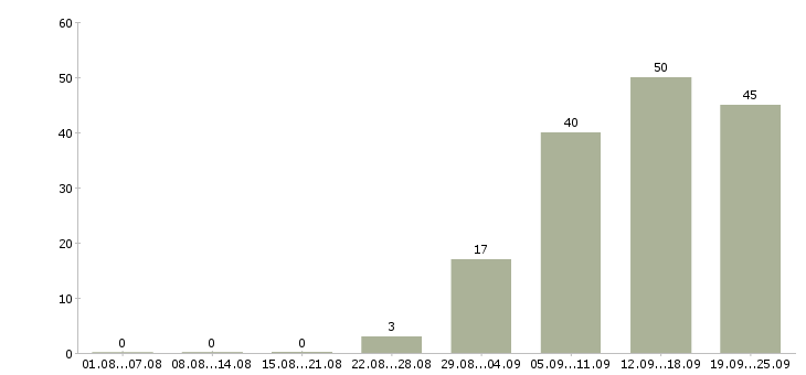 Работа оператор пк график в Астрахани - Число вакансий в Астрахани по специальности оператор пк график за 2 месяца