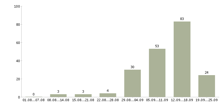 Работа ваша в интернете в Барнауле - Число вакансий в Барнауле по специальности ваша в интернете за 2 месяца