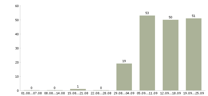 Работа водитель рабочий в Барнауле - Число вакансий в Барнауле по специальности водитель рабочий за 2 месяца