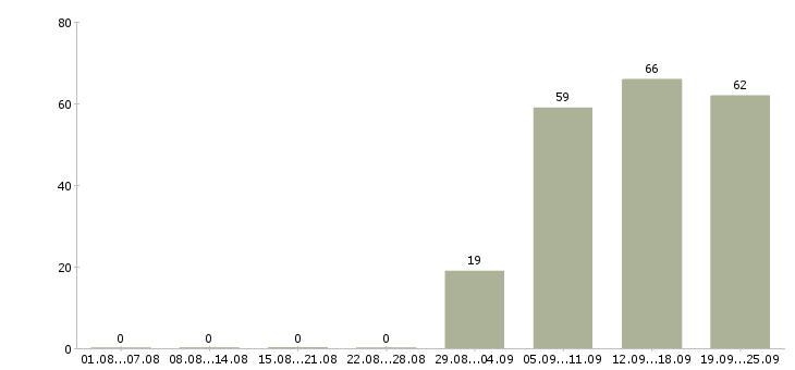 Работа менеджер в офис в Бийске - Число вакансий в Бийске по специальности менеджер в офис за 2 месяца
