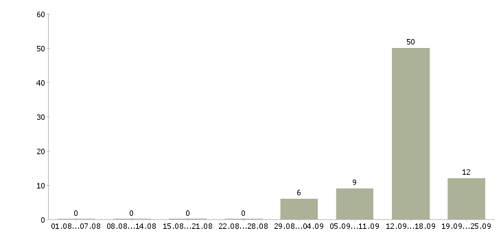 Работа упаковщики вахта в Брянске - Число вакансий в Брянске по специальности упаковщики вахта за 2 месяца