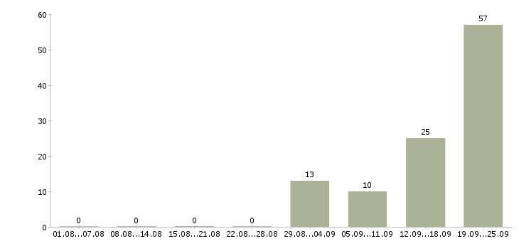 Работа сотрудник на производство в Владимире - Число вакансий в Владимире по специальности сотрудник на производство за 2 месяца