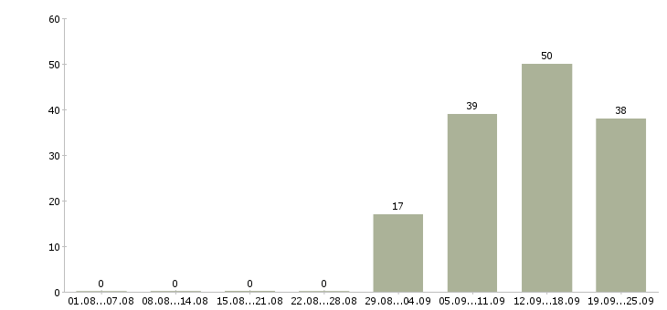 Работа грузчик комплектовщик разнорабочий в Волгограде - Число вакансий в Волгограде по специальности грузчик комплектовщик разнорабочий за 2 месяца