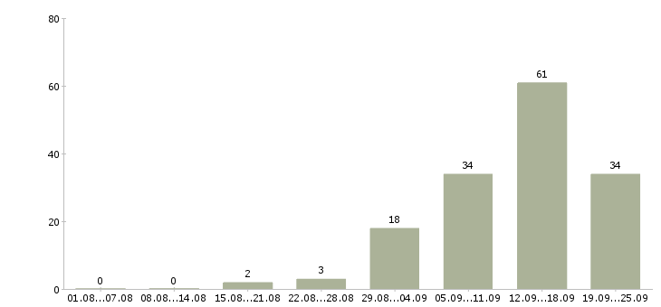 Работа директор с обучением в Воронеже - Число вакансий в Воронеже по специальности директор с обучением за 2 месяца