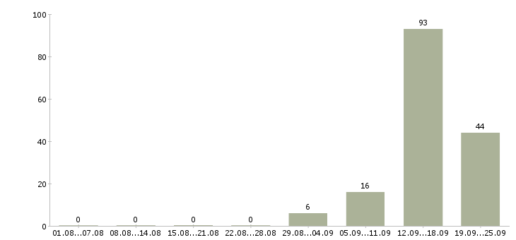 Работа менеджер по продажам на телефон в Воронеже - Число вакансий в Воронеже по специальности менеджер по продажам на телефон за 2 месяца