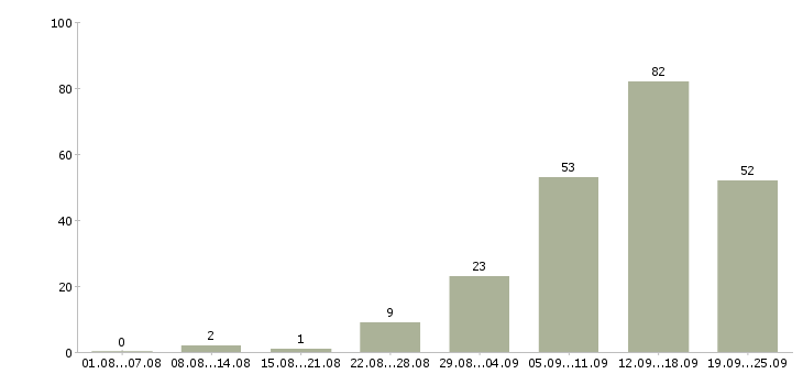 Работа с рекламой в Воронеже - Число вакансий в Воронеже по специальности с рекламой за 2 месяца