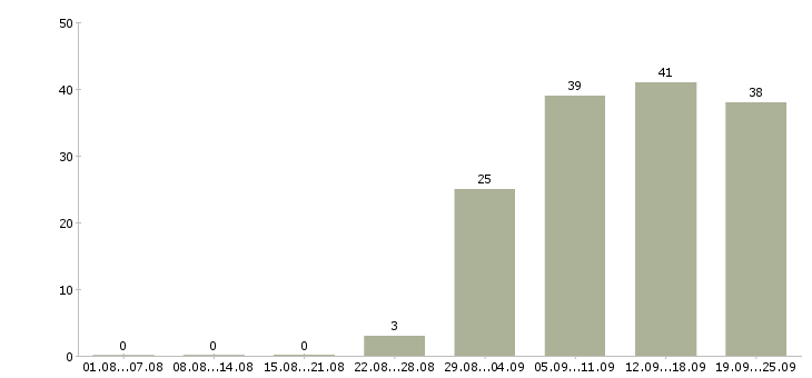 Работа менеджер по продажам тренингов в Екатеринбурге - Число вакансий в Екатеринбурге по специальности менеджер по продажам тренингов за 2 месяца