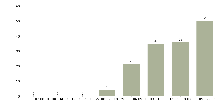 Работа специалист по учету в Екатеринбурге - Число вакансий в Екатеринбурге по специальности специалист по учету за 2 месяца