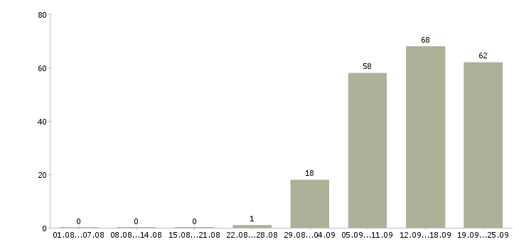 Работа помощник в офис в Иваново - Число вакансий в Иваново по специальности помощник в офис за 2 месяца