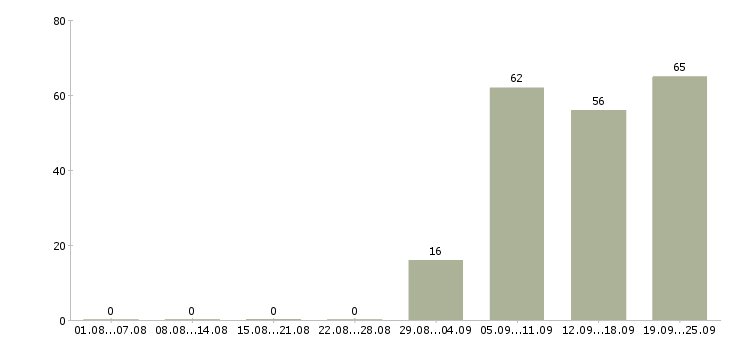 Работа контролер работ в Ижевске - Число вакансий в Ижевске по специальности контролер работ за 2 месяца