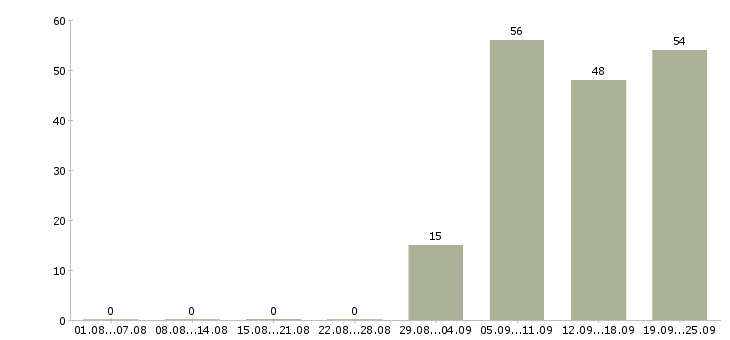 Работа водитель рабочий в Иркутске - Число вакансий в Иркутске по специальности водитель рабочий за 2 месяца