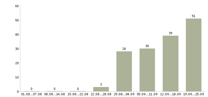 Работа консультанты для продаж в Иркутске - Число вакансий в Иркутске по специальности консультанты для продаж за 2 месяца