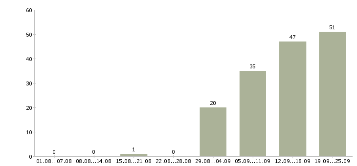 Работа менеджер по работе постоянными клиентами в Иркутске - Число вакансий в Иркутске по специальности менеджер по работе постоянными клиентами за 2 месяца