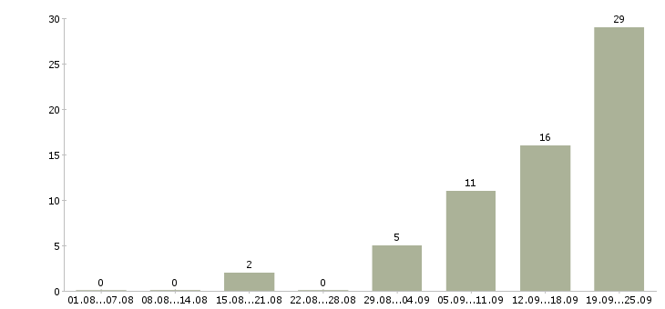 Работа рабочие на вахту в Иркутске - Число вакансий в Иркутске по специальности рабочие на вахту за 2 месяца