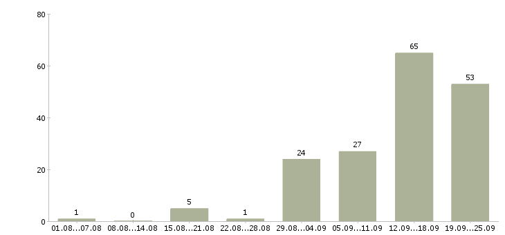 Работа интернет проект в Казани - Число вакансий в Казани по специальности интернет проект за 2 месяца