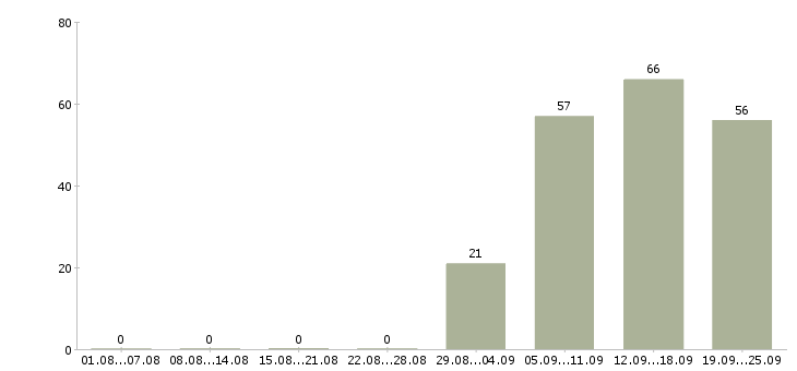 Работа менеджер отдела продаж в Костроме - Число вакансий в Костроме по специальности менеджер отдела продаж за 2 месяца