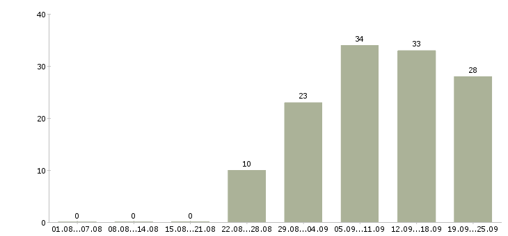 Работа менеджер активных продаж недвижимости в Краснодаре - Число вакансий в Краснодаре по специальности менеджер активных продаж недвижимости за 2 месяца