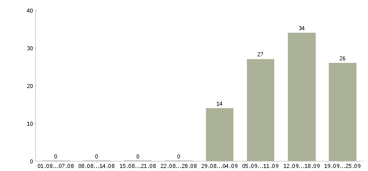 Работа техник технолог в Краснодаре - Число вакансий в Краснодаре по специальности техник технолог за 2 месяца