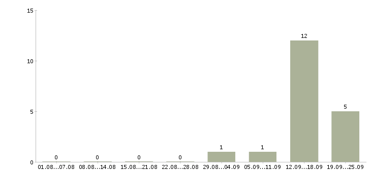 Работа оператор по обработке заявок в Красноярске - Число вакансий в Красноярске по специальности оператор по обработке заявок за 2 месяца