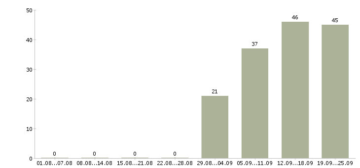 Работа официальный представитель компании в Красноярске - Число вакансий в Красноярске по специальности официальный представитель компании за 2 месяца