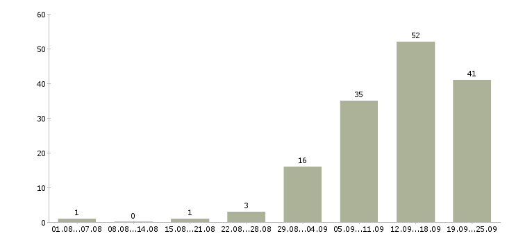 Работа менеджер по активным продажам в Кургане - Число вакансий в Кургане по специальности менеджер по активным продажам за 2 месяца