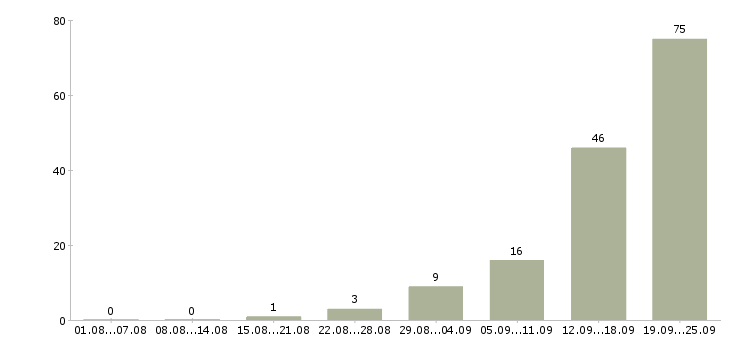 Работа менеджер по работе с базой в Курске - Число вакансий в Курске по специальности менеджер по работе с базой за 2 месяца