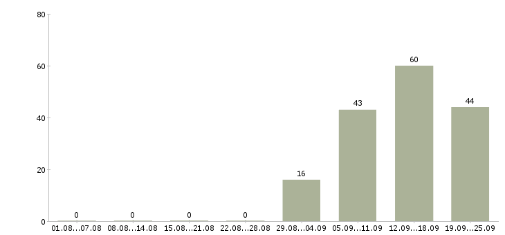 Работа продавец кассир в Липецке - Число вакансий в Липецке по специальности продавец кассир за 2 месяца