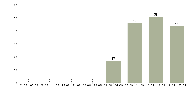 Работа консультант в отдел продаж в Магнитогорске - Число вакансий в Магнитогорске по специальности консультант в отдел продаж за 2 месяца