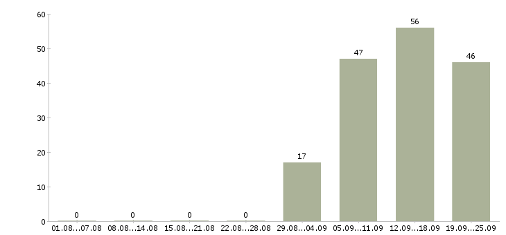 Работа специалист в отдел продаж в Магнитогорске - Число вакансий в Магнитогорске по специальности специалист в отдел продаж за 2 месяца