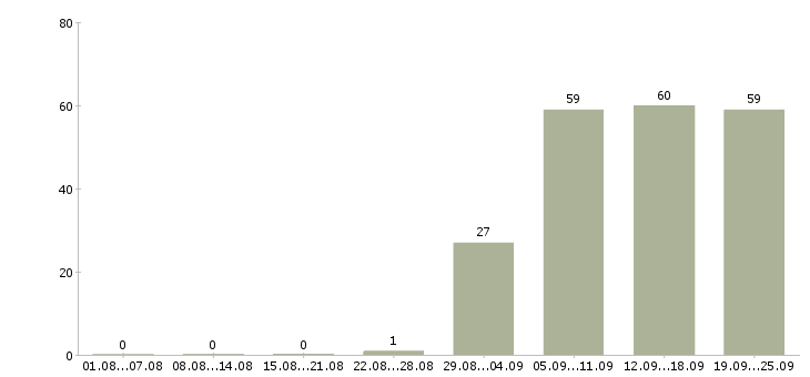 Работа консультант компании в Махачкале - Число вакансий в Махачкале по специальности консультант компании за 2 месяца