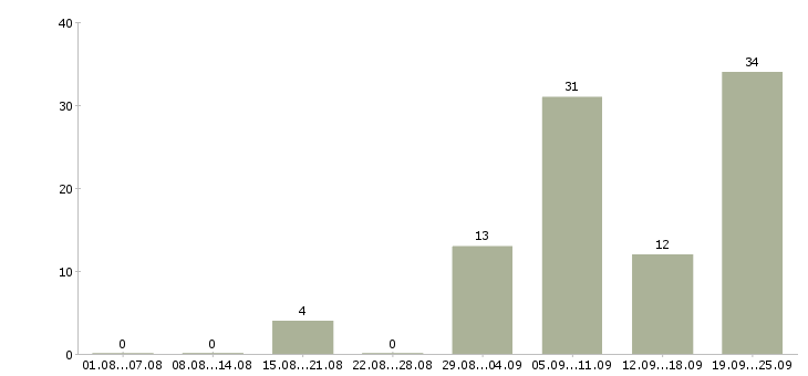 Работа гувернантка на сопровождение в Москве - Число вакансий в Москве по специальности гувернантка на сопровождение за 2 месяца