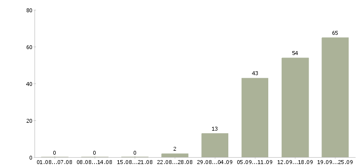 Работа менеджер транспортного отдела в Москве - Число вакансий в Москве по специальности менеджер транспортного отдела за 2 месяца
