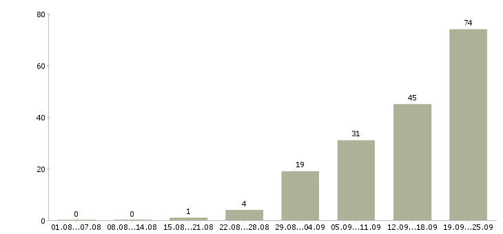 Работа продавец ювелирного магазина в Москве - Число вакансий в Москве по специальности продавец ювелирного магазина за 2 месяца