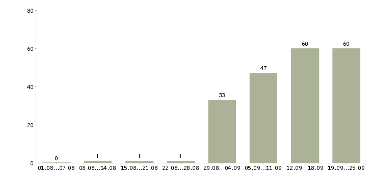 Работа продажа компьютерной техники в Москве - Число вакансий в Москве по специальности продажа компьютерной техники за 2 месяца