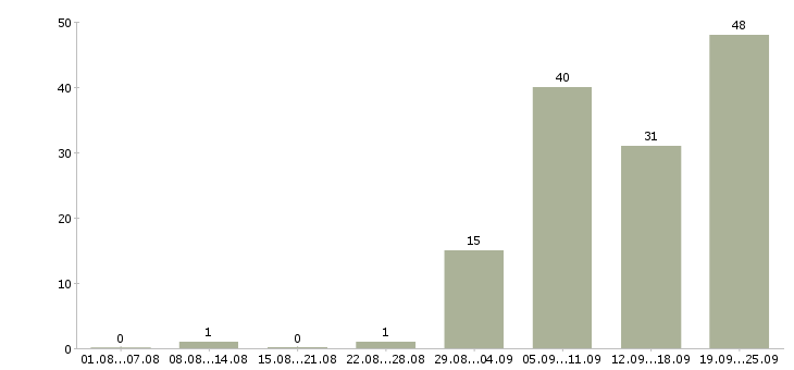 Работа сварщики на вахту в Москве - Число вакансий в Москве по специальности сварщики на вахту за 2 месяца