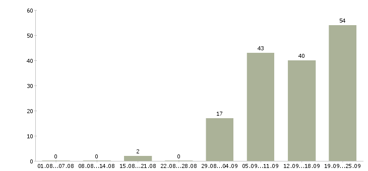 Работа специалист по тендерной работе в Москве - Число вакансий в Москве по специальности специалист по тендерной работе за 2 месяца