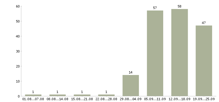 Работа для ответственных в Мурманске - Число вакансий в Мурманске по специальности для ответственных за 2 месяца