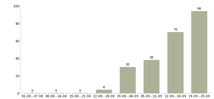 Работа на дому в сети в Оренбурге - Число вакансий в Оренбурге по специальности на дому в сети за 2 месяца